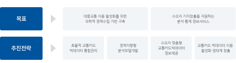 목표,추진전략